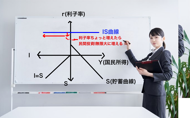 投資の利子弾力性が無限大