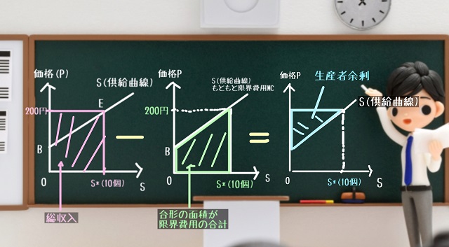 生産者余剰