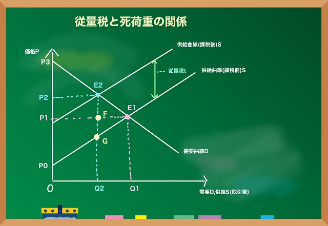 従量税と死荷重