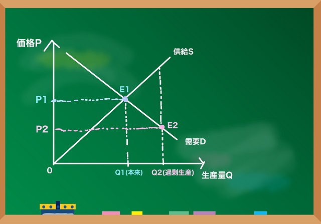 過剰生産