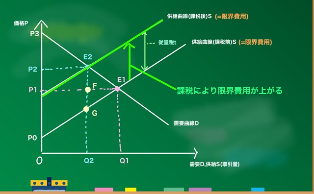 課税により限界費用上がる