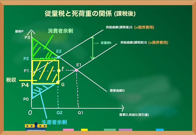 従量税導入後の余剰分析