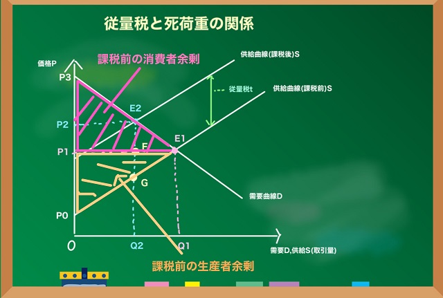 課税前の消費者余剰と生産者余剰