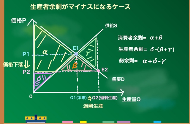 生産者余剰がマイナス