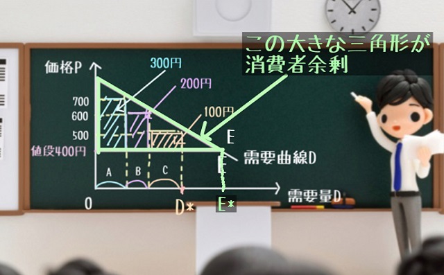 消費者余剰 グラフ