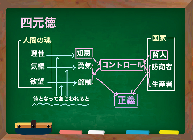 哲人政治とは 背景にある四元徳についてもわかりやすく解説 中小企業診断士試験に出題される用語辞典