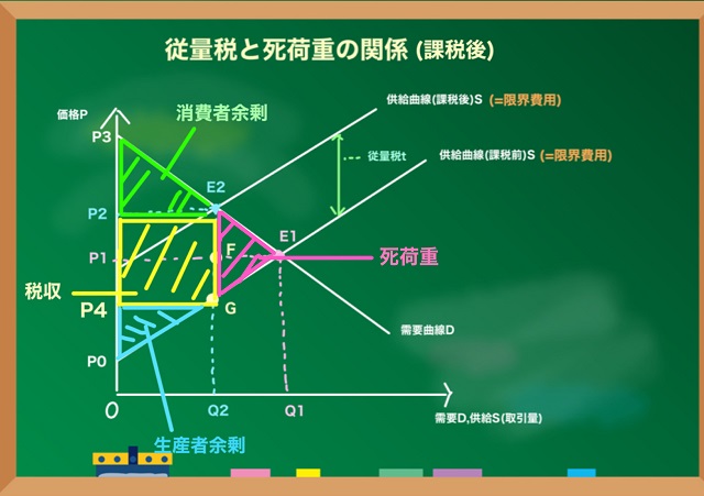 従量税課税後の死荷重の場所