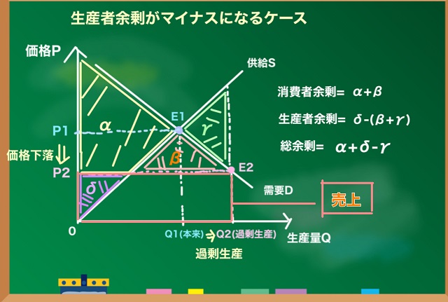 総収入（売上）