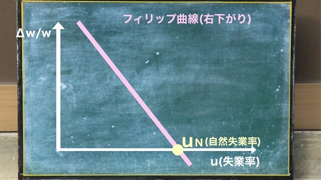 自然失業率とは