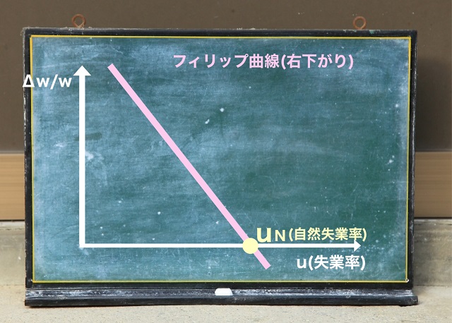 自然失業率とは