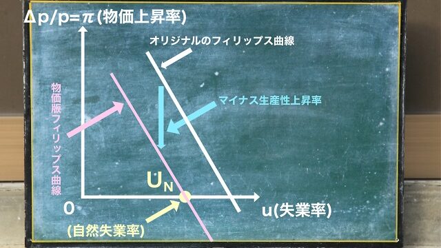 物価版フィリップス曲線