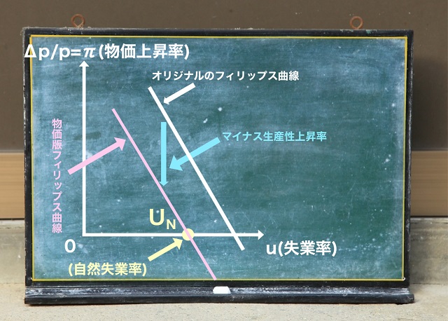 物価版フィリップス曲線