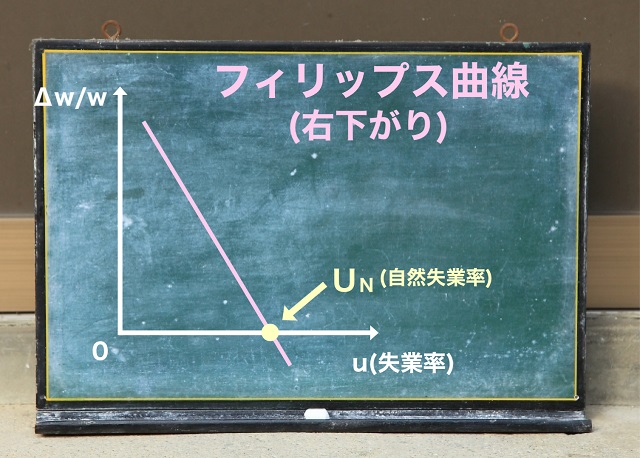 フィリップス曲線