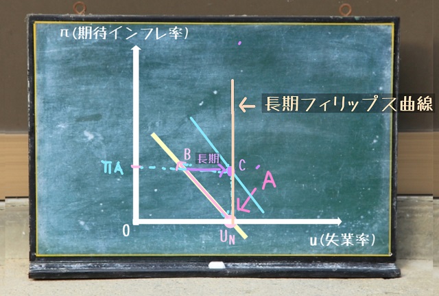 長期フィリップス曲線