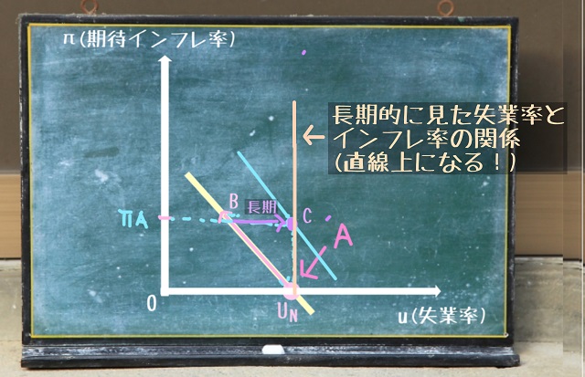 長期で見た失業率とインフレ率の関係