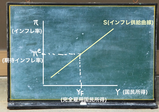 インフレ供給曲線