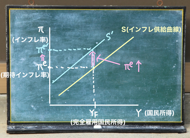 インフレ供給曲線