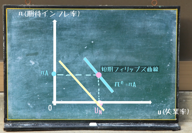 短期フィリップス曲線