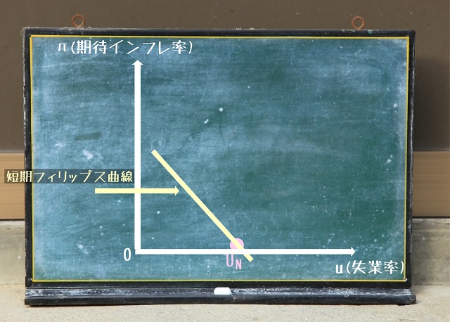 短期フィリップス曲線