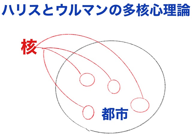 多核心モデル