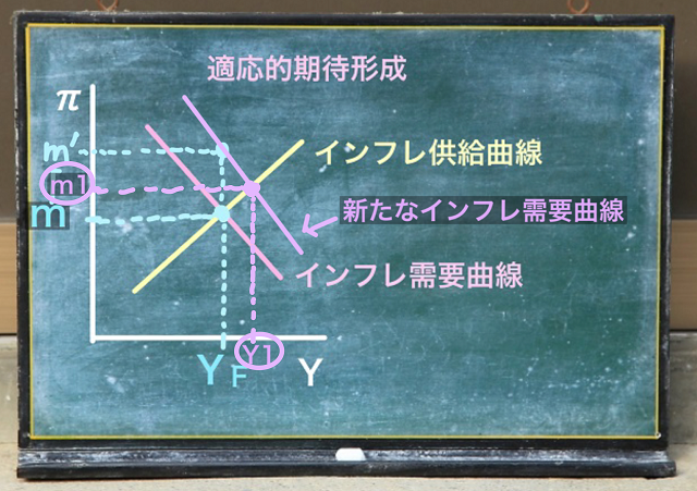 新たなインフレ需要曲線