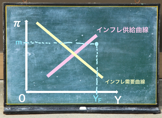 長期均衡点