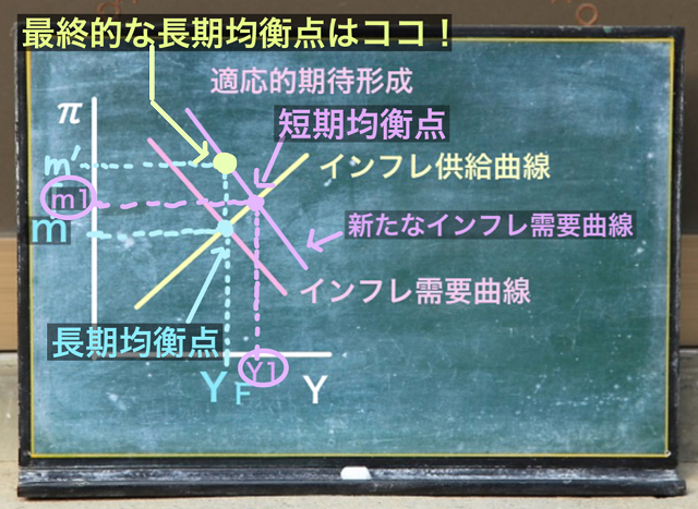 最終的な長期均衡点