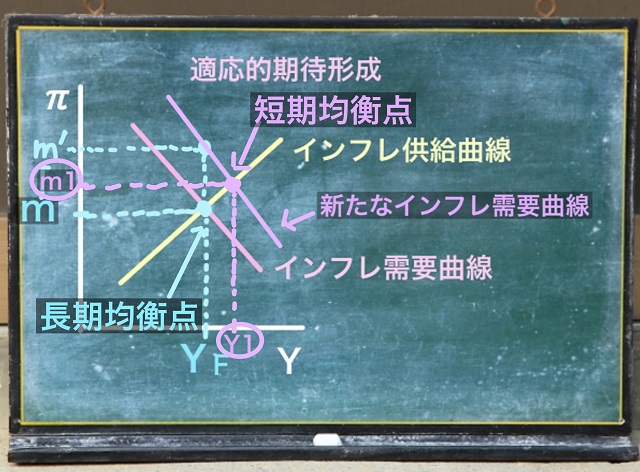 長期均衡点