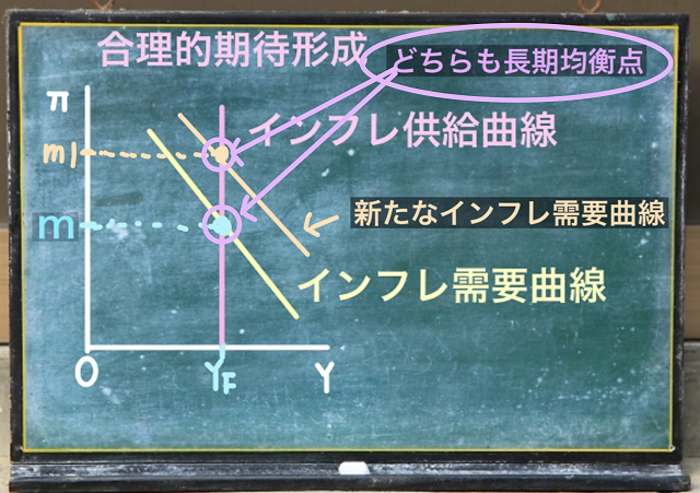 どちらも長期均衡点