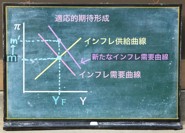 インフレ需要曲線