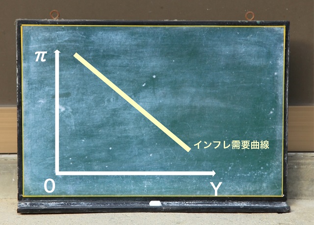 インフレ需要曲線