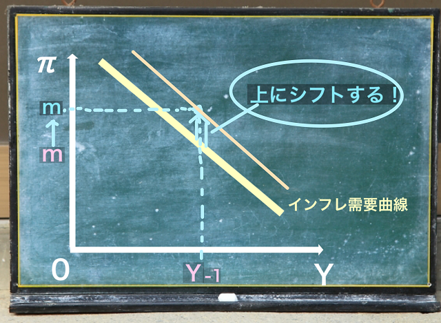 インフレ需要曲線上にシフト