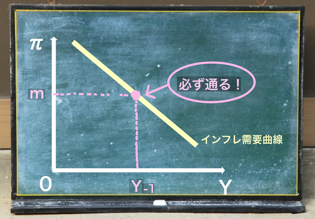 インフレ需要曲線