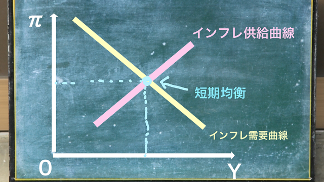 長期均衡点とは