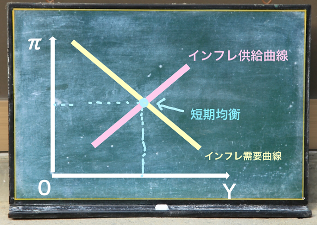 長期均衡点とは