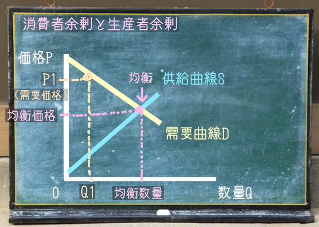 需要価格