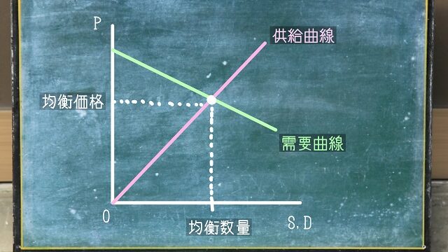 社会的総余剰 求め方