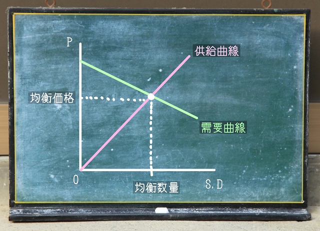 社会的総余剰 求め方