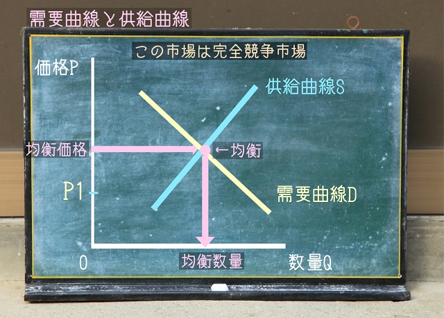 完全競争市場