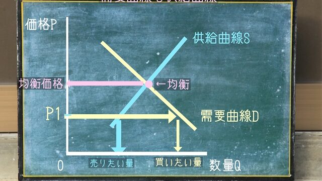 需要曲線 供給曲線 わかりやすく