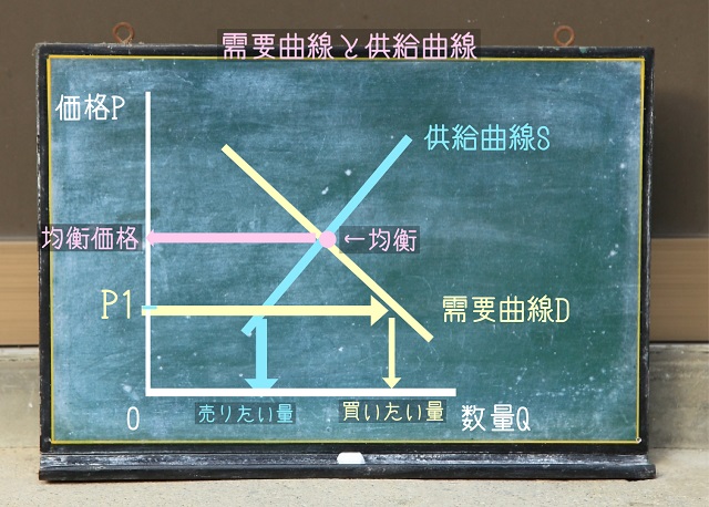 均衡価格