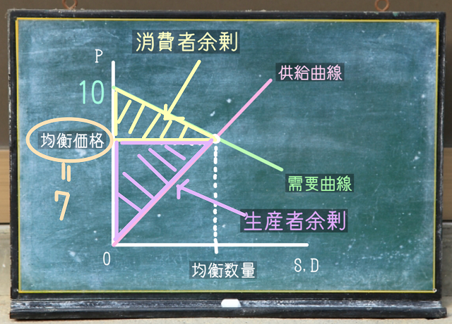 均衡価格