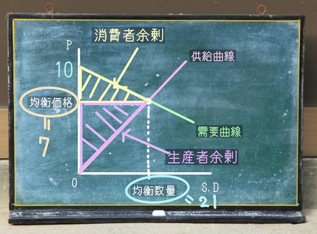 均衡数量