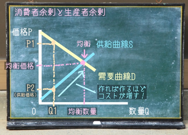 作れば作るほどコストが増す