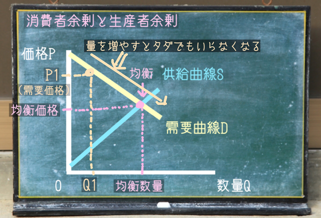 量を増やす