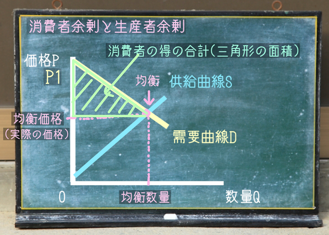 消費者の得の合計