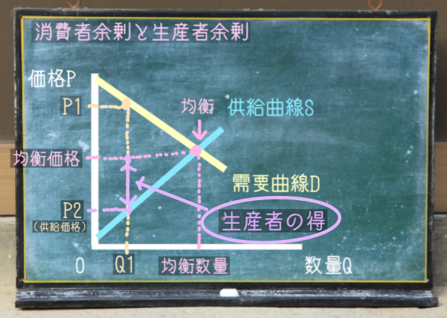 生産者の得