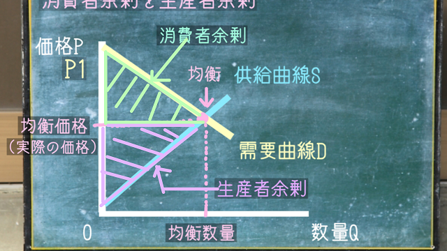 生産者余剰と消費者余剰