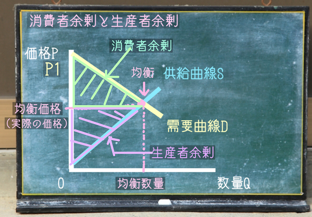 生産者余剰と消費者余剰