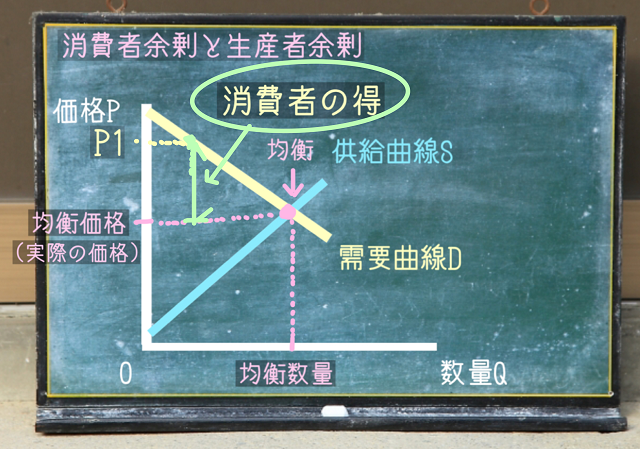 消費者の得